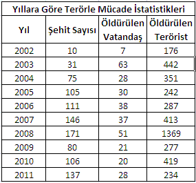 Yllara gre ehit, ldrlen vatanda ve ldrlen terrist says tablosu